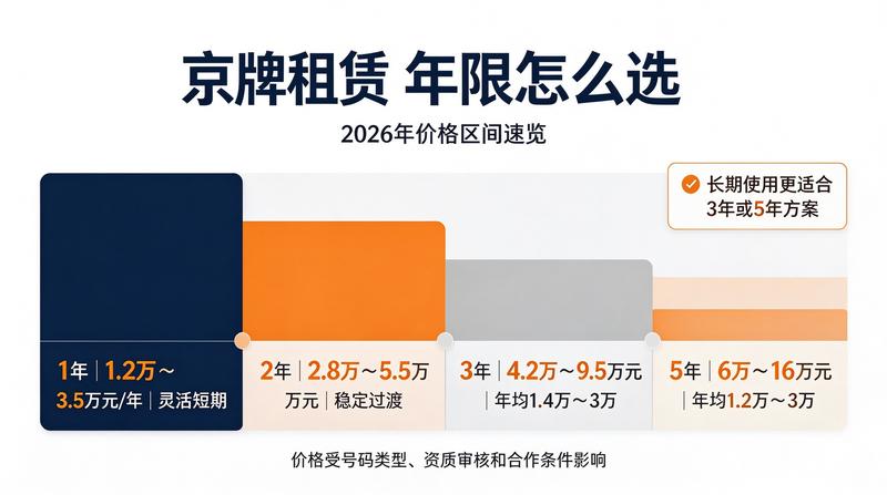 京牌租赁服务流程标准化改革
